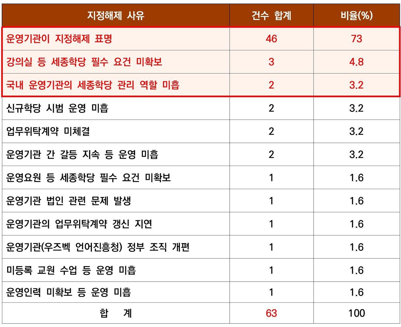 본문 이미지 - 세종학당 지정해제 현황 &#40;2020년~2025년 6월&#41;
