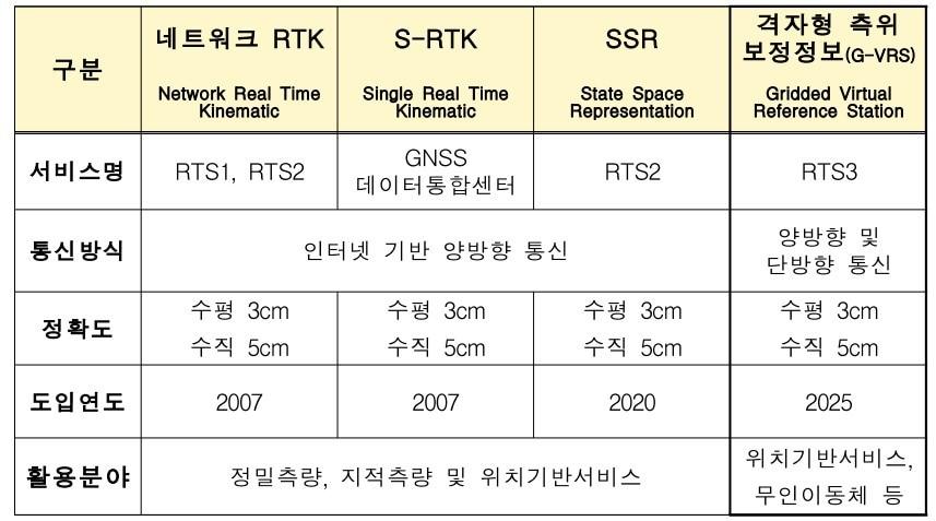 본문 이미지 - 실시간 측위보정정보 서비스 종류(국토교통부 제공).뉴스1 ⓒ News1
