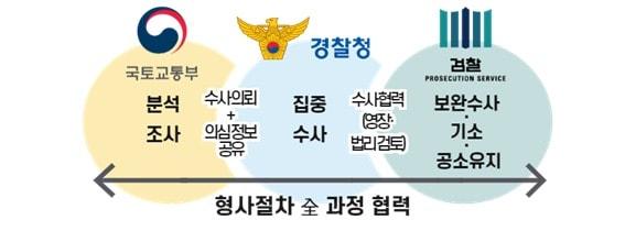 본문 이미지 - 수사협력 구조도.&#40;국토부 제공&#41;/ 뉴스1 ⓒ News1