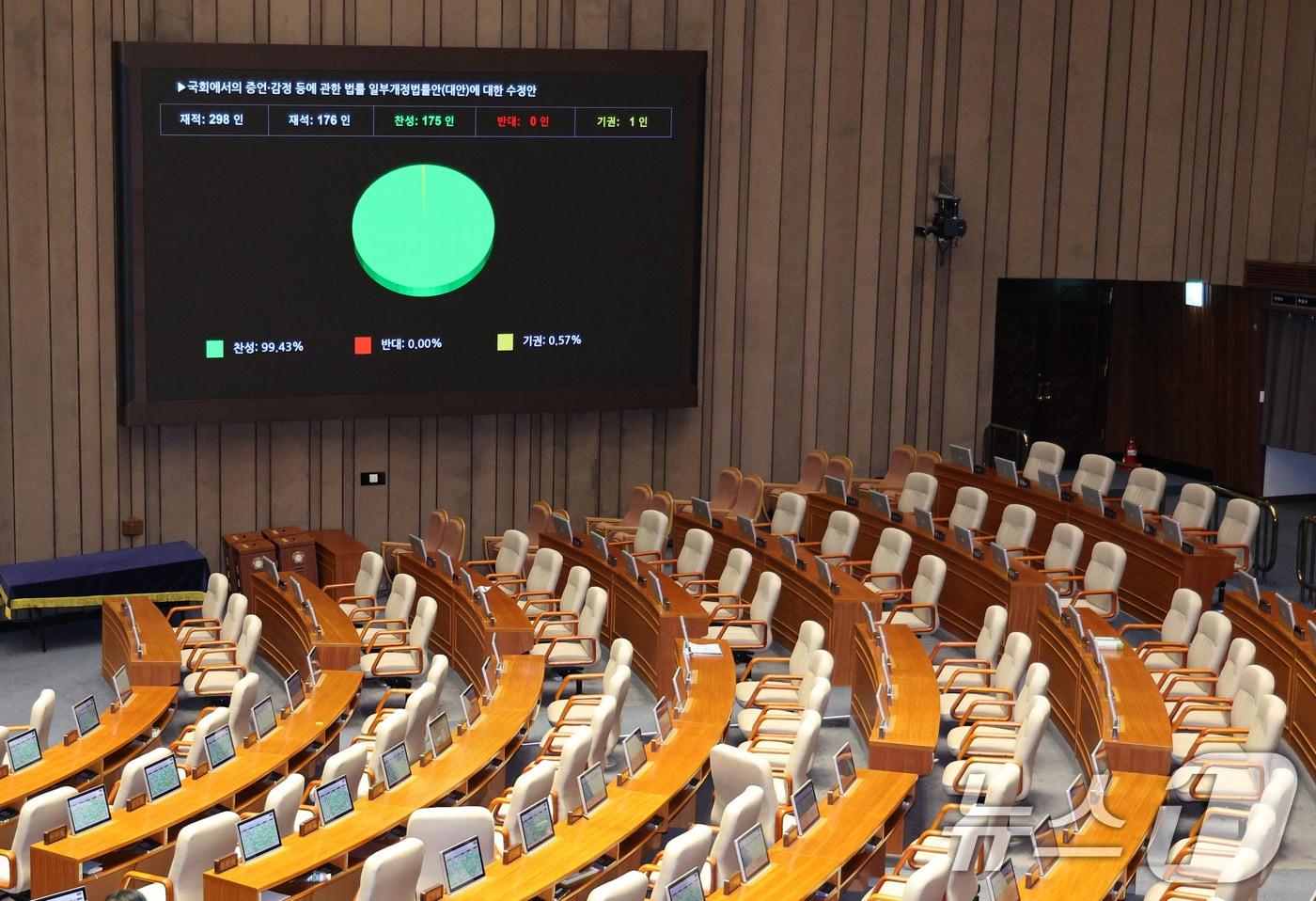 29일 서울 여의도 국회에서 열린 제429회 국회&#40;정기회&#41; 제9차 본회의에서 국회에서의 증언·감정 등에 관한 법률 일부개정법률안&#40;대안&#41;에 대한 수정안이 가결되고 있다. ⓒ News1 신웅수 기자