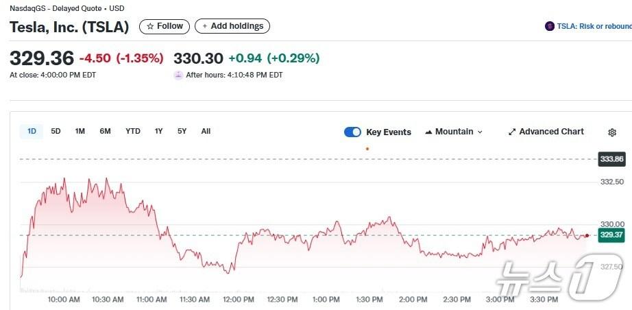 본문 이미지 - 테슬라 일일 주가추이 - 야후 파이낸스 갈무리