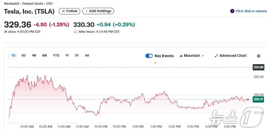 본문 이미지 - 테슬라 일일 주가추이 - 야후 파이낸스 갈무리
