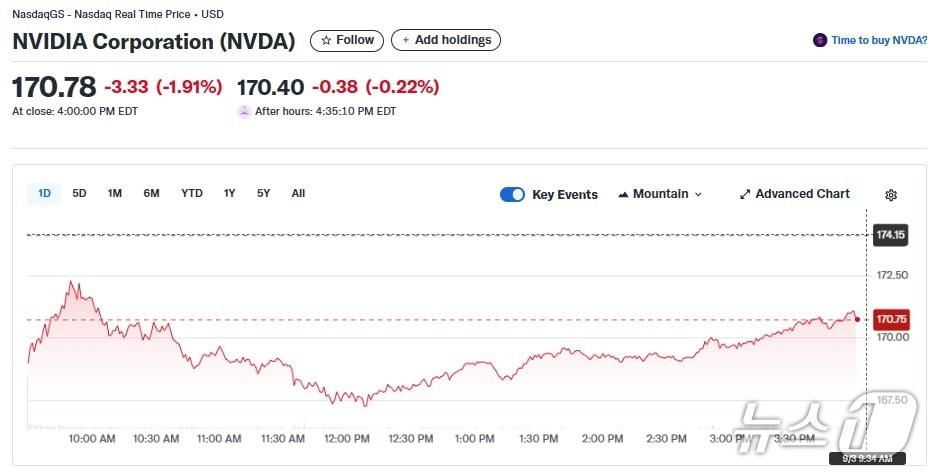 본문 이미지 - 엔비디아 일일 주가추이 - 야후 파이낸스 갈무리