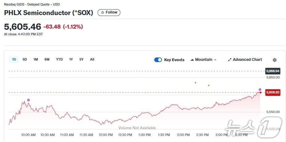 본문 이미지 - 반도체지수 일일 추이 - 야후 파이낸스 갈무리
