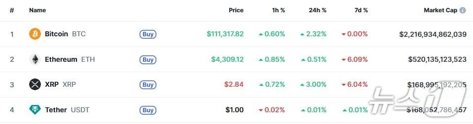 본문 이미지 - 이 시각 현재 주요 암호화폐 시황 - 코인마켓캡 갈무리