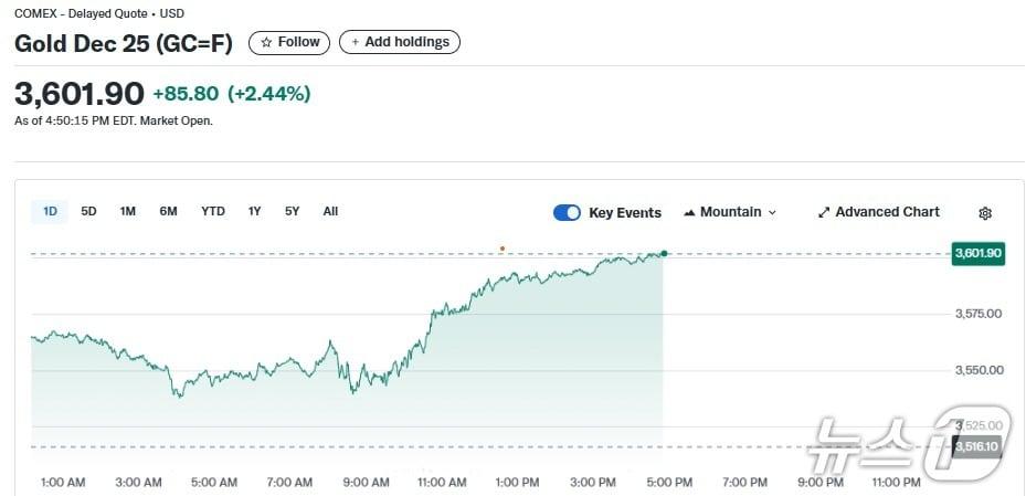 본문 이미지 - 금선물 가격 추이 - 야후 파이낸스 갈무리