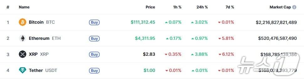본문 이미지 - 이 시각 현재 주요 암호화폐 시황 - 코인마켓캡 갈무리