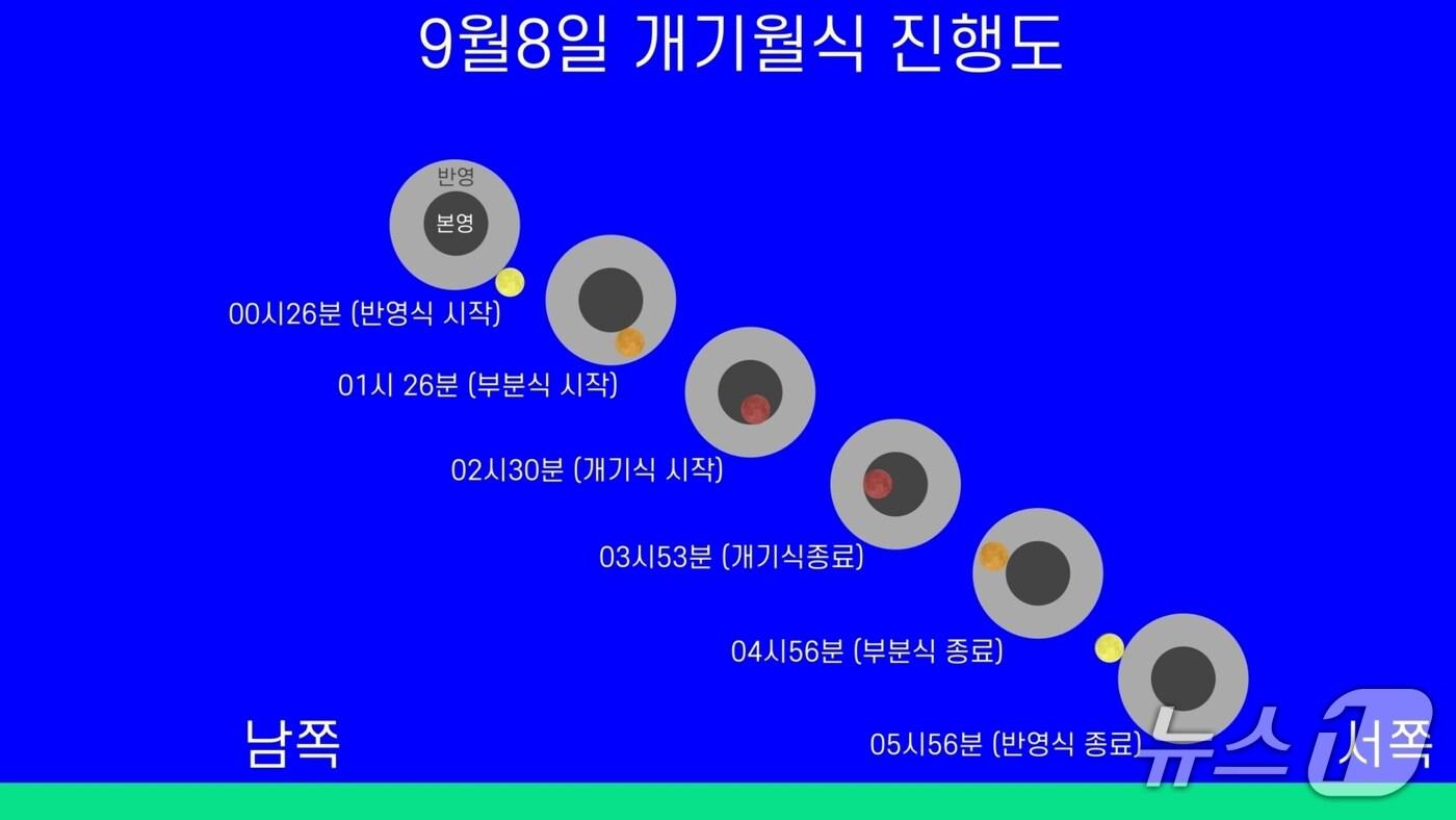 대전시민천문대 9월 8일 개기월식 진행도. (대전시 제공. 재판매 및 DB금지)2025.9.3/뉴스1