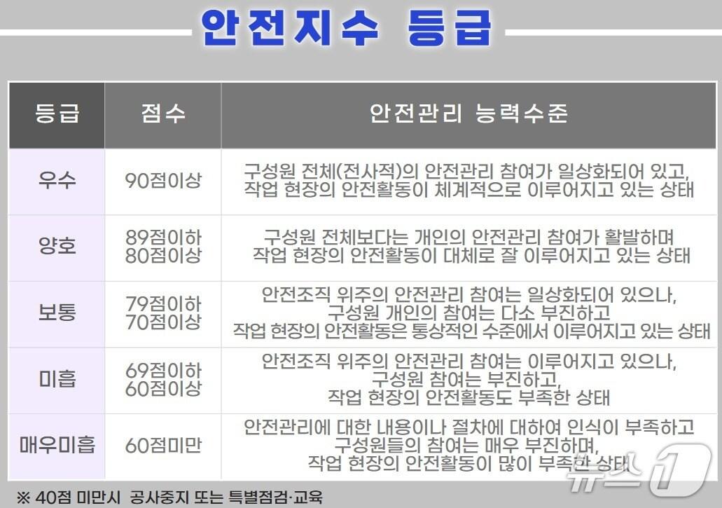 본문 이미지 -  공사장 안전지수제 등급 &#40;서울시 제공&#41; 뉴스1ⓒ news1