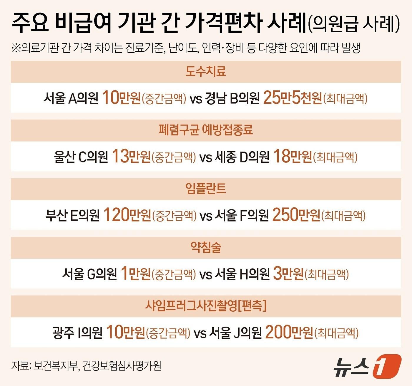 본문 이미지 - 주요 비급여 기관 간 가격편차 사례ⓒ News1 양혜림 디자이너