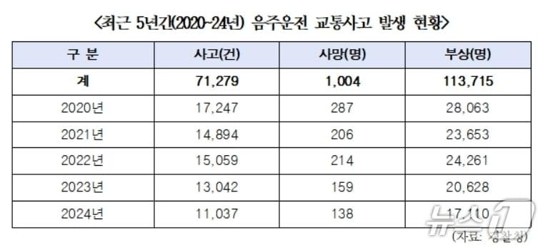 본문 이미지 - 최근 5년간(2020~24년) 음주운전 교통사고 발생 현황.(한병도 의원실 제공. 재판매 및 DB 금지)