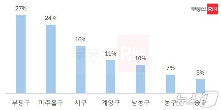 본문 이미지 - 인천 자치구별 재개발·재건축 비중 (부동산R114 제공) 뉴스1 ⓒ News1 