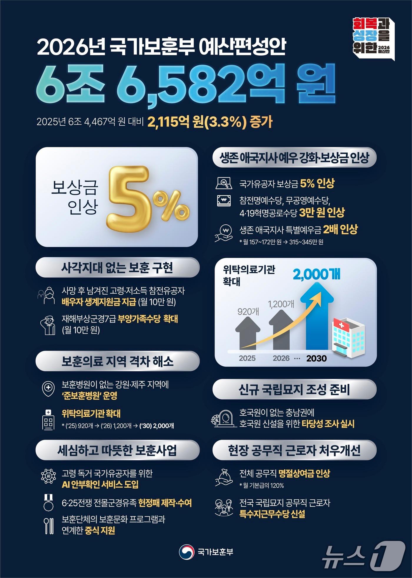 본문 이미지 - 2026년 국가보훈부 예산안 인포그래픽. &#40;국가보훈부 제공&#41;