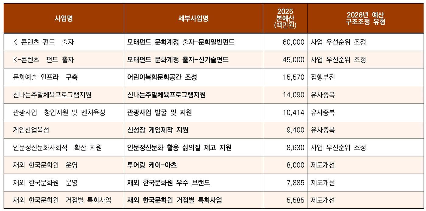 2026예산 문체부 전액 삭감사업 중 2025년 예산상위 10개 사업