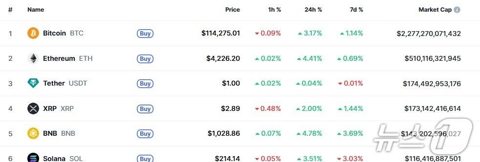 본문 이미지 - 이 시각 현재 주요 암호화폐 시황 - 코인마켓캡 갈무리