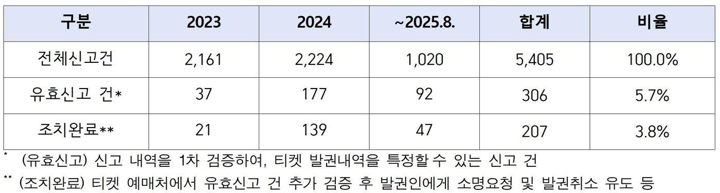 본문 이미지 - 공연 암표신고 주요 현황