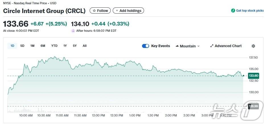 본문 이미지 - 서클 일일 주가추이 - 야후 파이낸스 갈무리