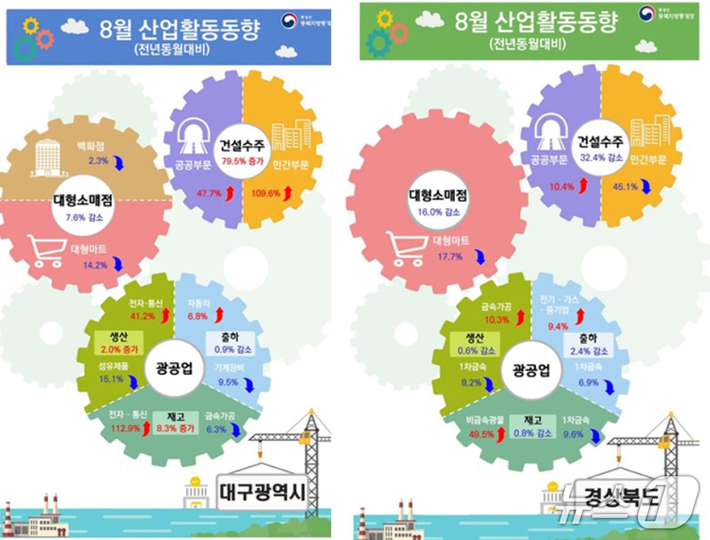 본문 이미지 - 8월 대구·경북의 산업활동 동향.&#40;동북지방통계청 제공. 재판매 및 DB 금지&#41;