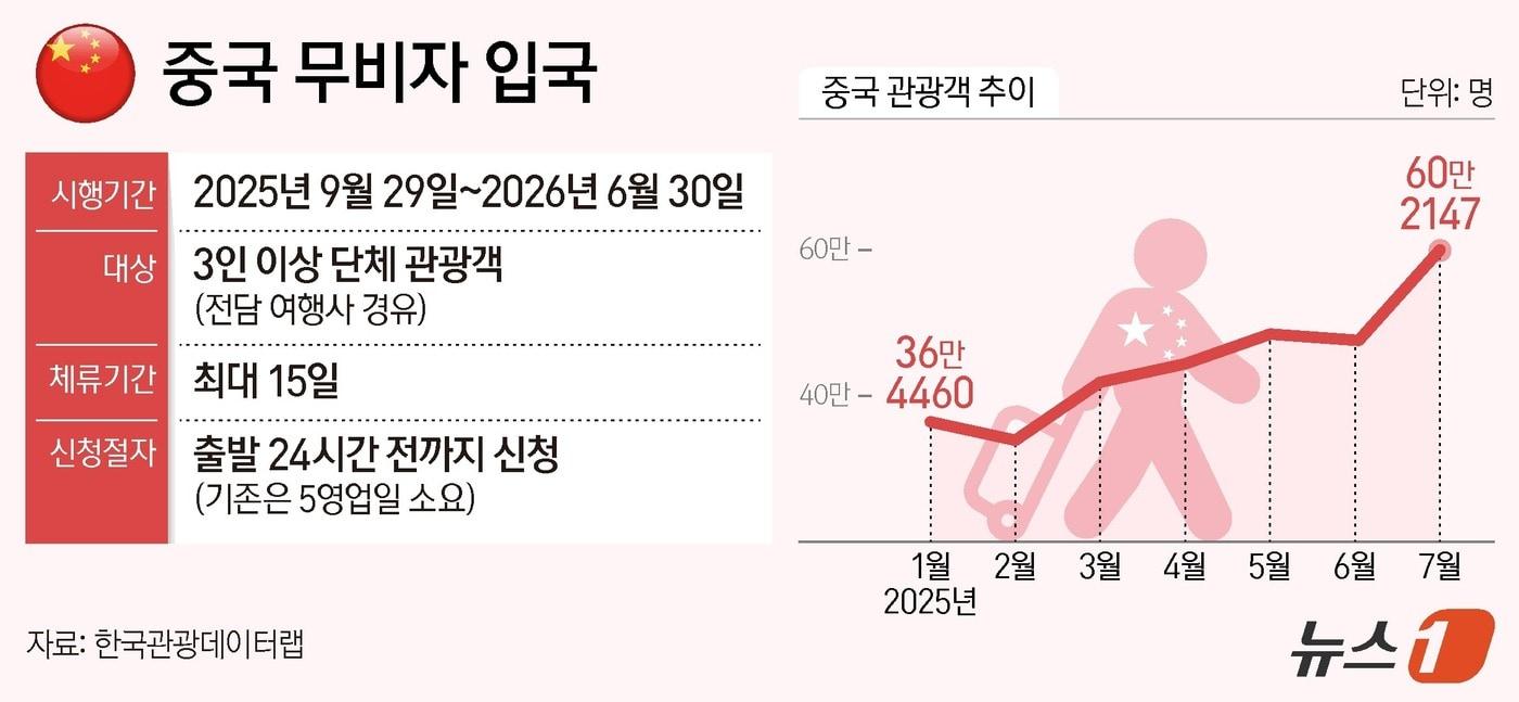 30일 한국관광공사에 따르면 올해 1~7월 누적 방한 외래객 수는 1056만 명이다. 이 가운데 중국인은 313만 명&#40;약 30%&#41;으로 전체 1위를 차지했다. ⓒ News1 양혜림 디자이너