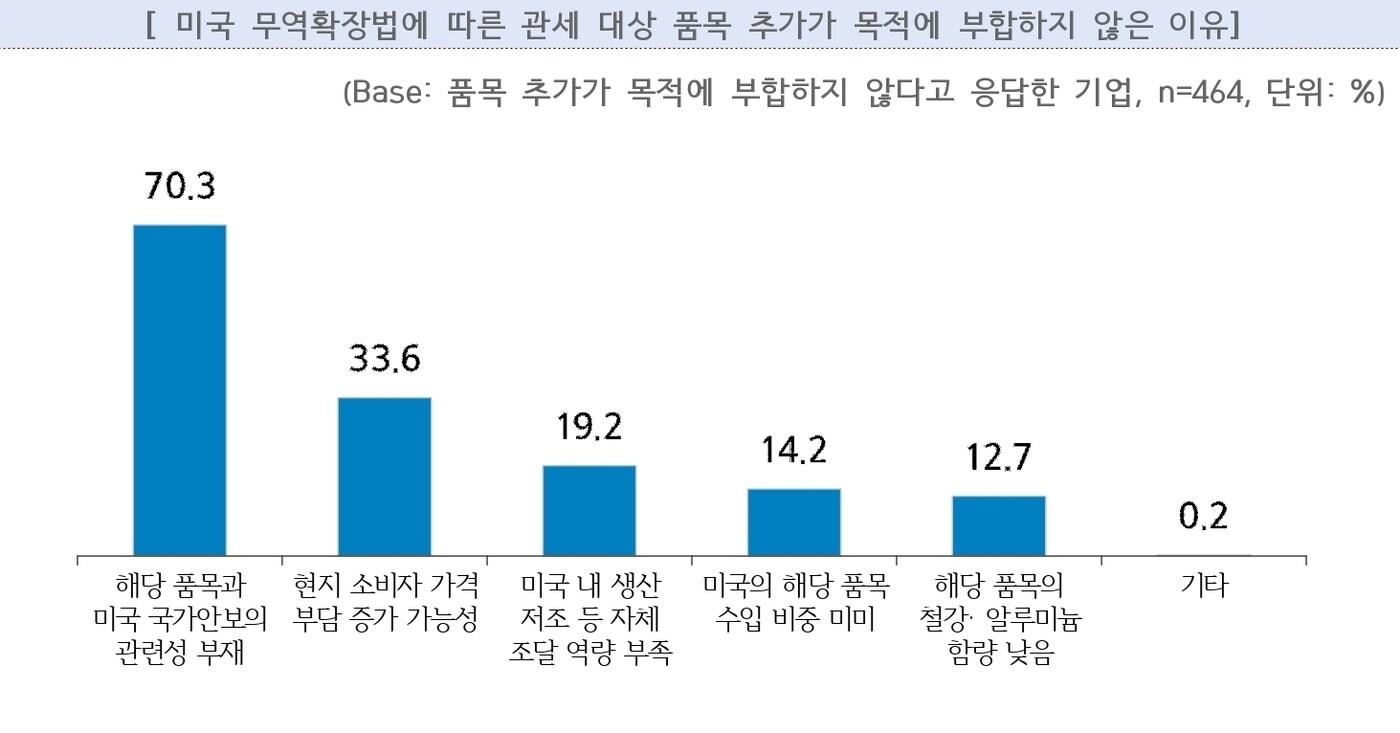 본문 이미지 - 미국 철강 알루미늄 파생상품 관세 관련 중소기업 실태조사(중소기업중앙회 제공. 재판매 및 DB금지)
