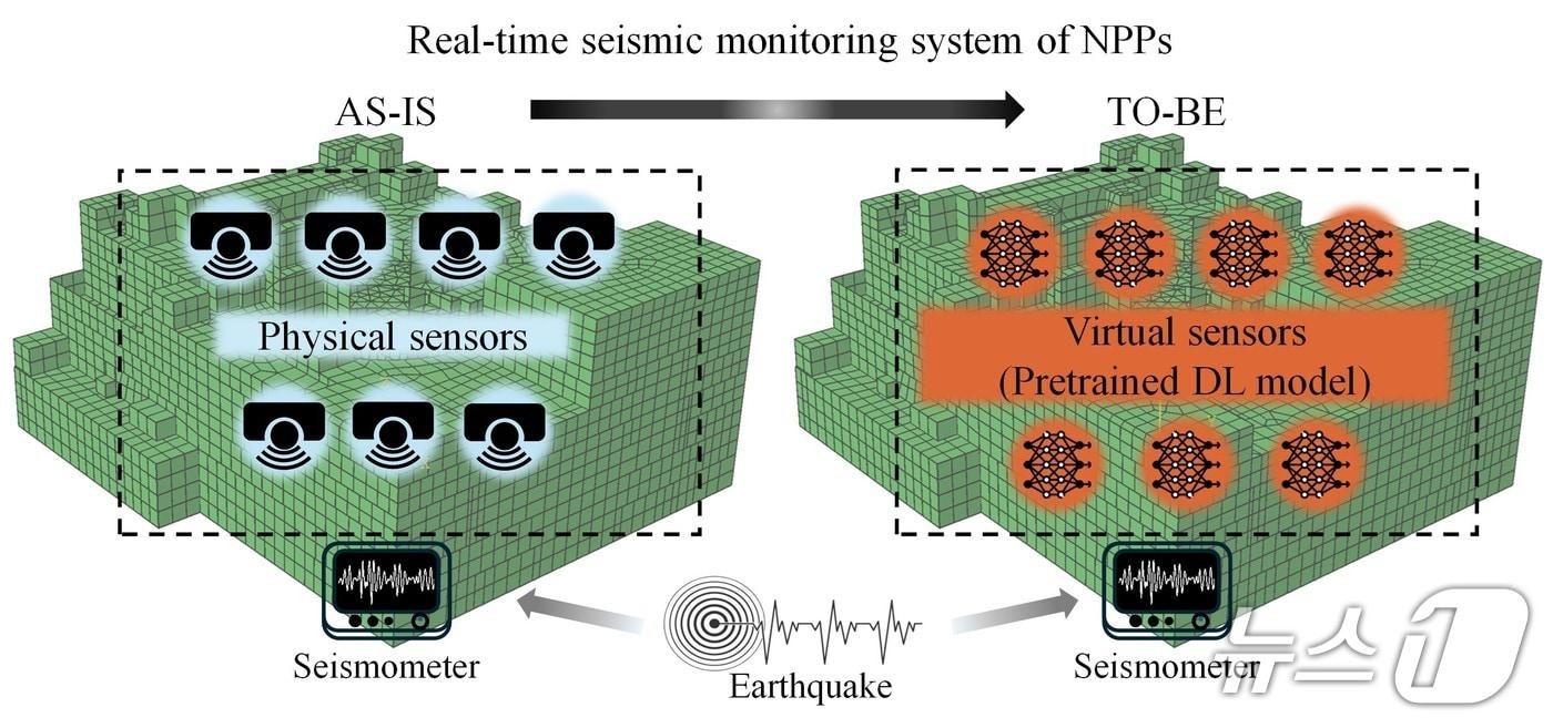 왼쪽부터 기존의 물리적 센서 기반 모니터링 기술과 인공 지능 기반 가상 센서를 이용한 기술.&#40;UNIST 제공. 재판매 및 DB금지&#41;/뉴스1