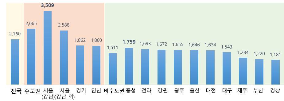 본문 이미지 - 8월 지역별 결혼서비스 평균 비용 현황&#40;한국소비자원 제공&#41;. 2025.9.30/뉴스1