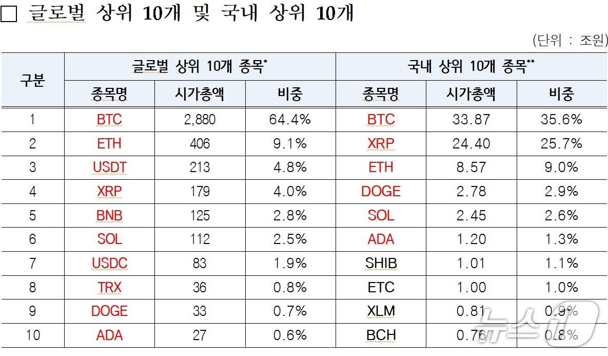 본문 이미지 - 국내외 가상자산 시가총액 상위 10개 비교. 자료=금융정보분석원(FIU)
