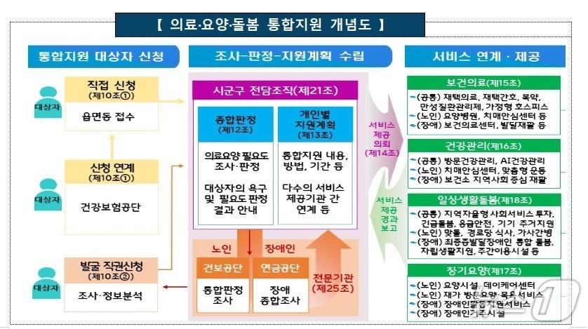 본문 이미지 - 의료·요양·돌봄 통합지원 개념도&#40;보건복지부 제공&#41;