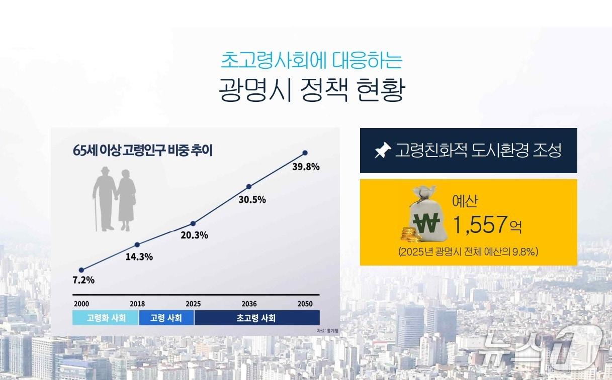 본문 이미지 - 광명지역 65세 인구 현황.&#40;광명시 제공&#41;