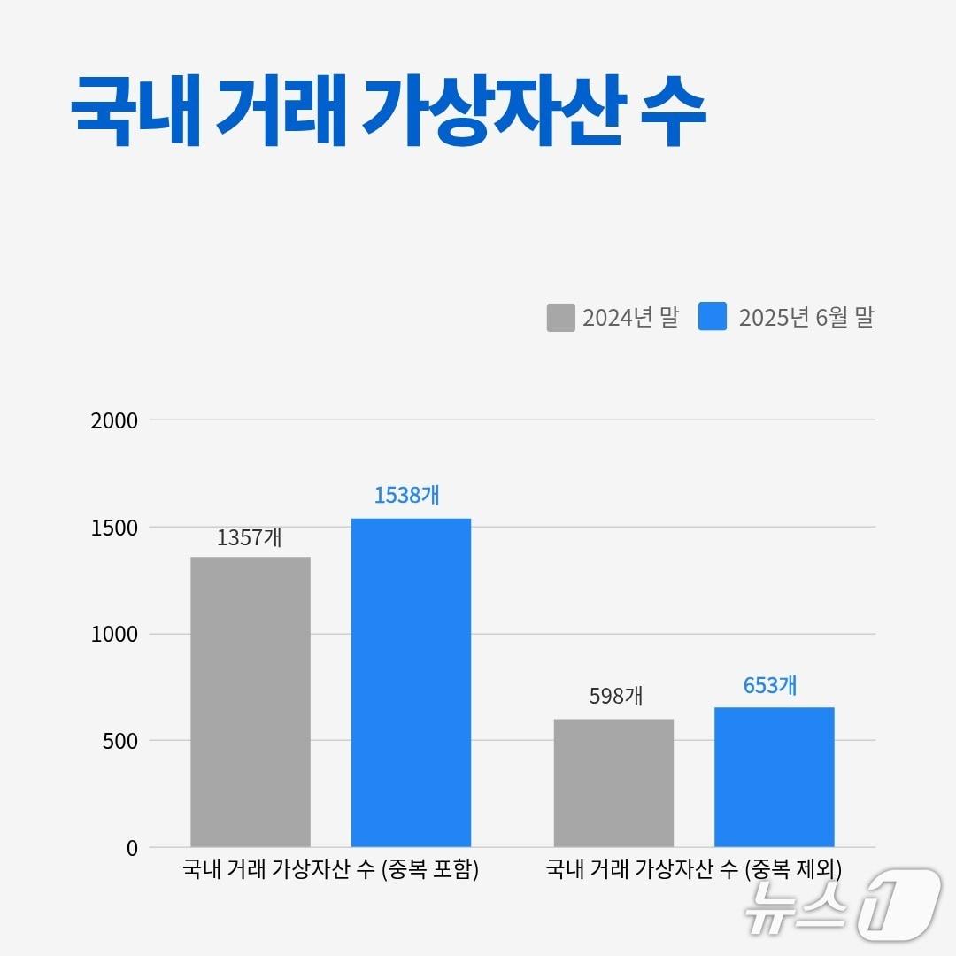 본문 이미지 - 국내 거래 가상자산 수가 지난해 말 대비 13%&#40;중복 포함&#41; 증가했다. 자료=금융정보분석원 / 그래픽=박현영기자