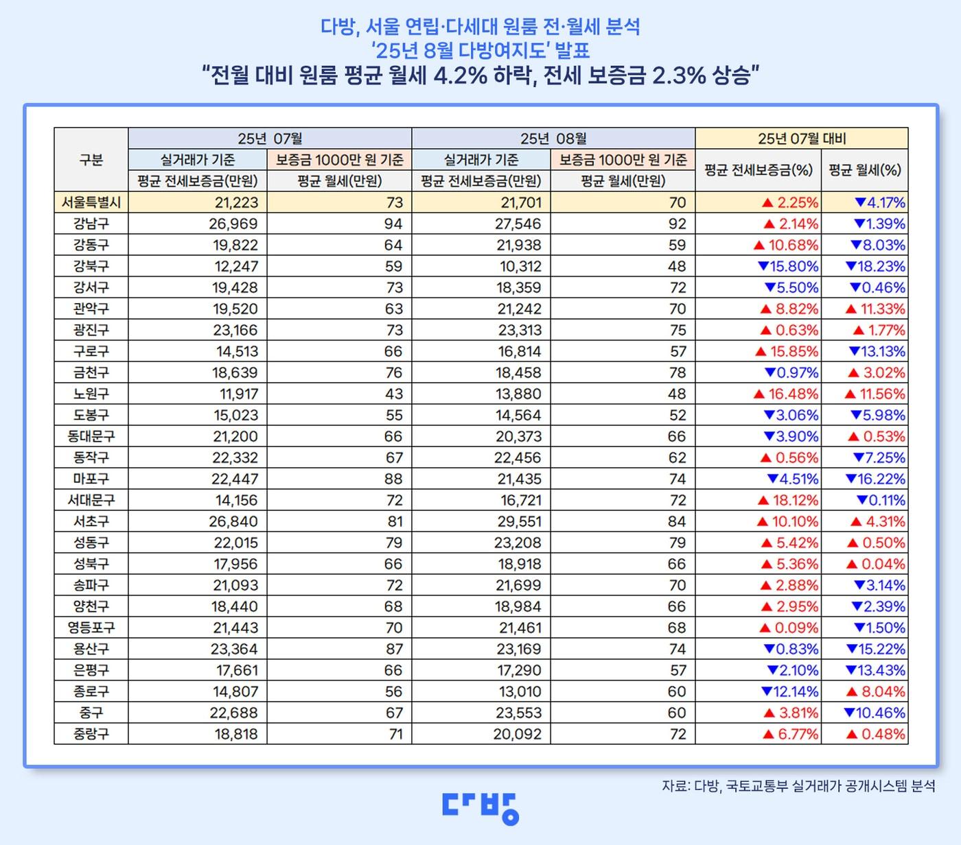 본문 이미지 - &#40;다방 제공&#41; 뉴스1ⓒ news1  
