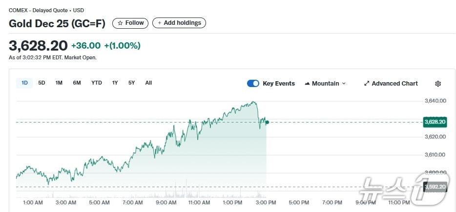본문 이미지 - 금 선물 가격 추이 - 야후 파이낸스 갈무리