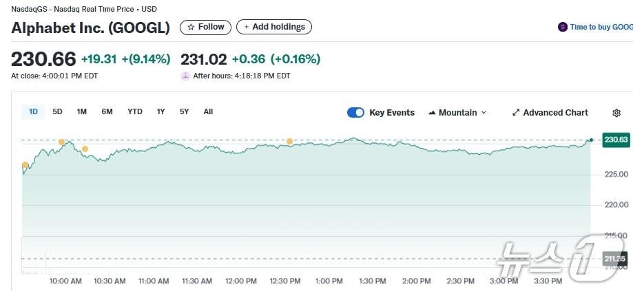 본문 이미지 - 알파벳 일일 주가추이 - 야후 파이낸스 갈무리