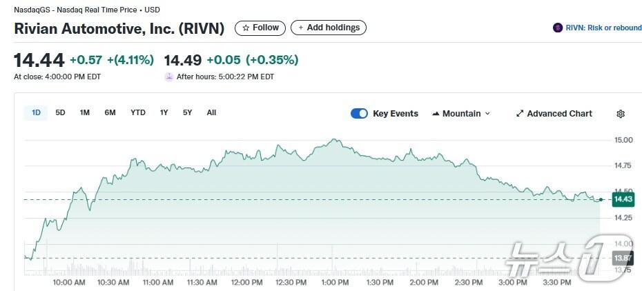본문 이미지 - 리비안 일일 주가추이 - 야후 파이낸스 갈무리