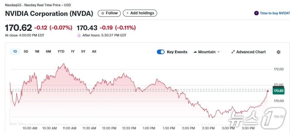 본문 이미지 - 엔비디아 일일 주가추이 - 야후 파이낸스 갈무리