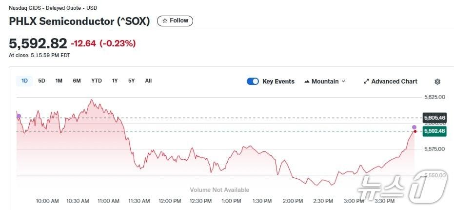 본문 이미지 - 반도체지수 일일 추이 - 야후 파이낸스 갈무리