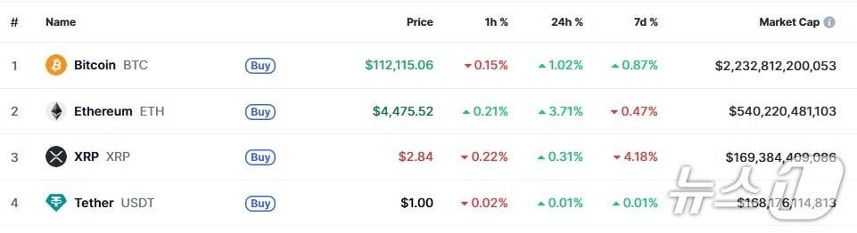 본문 이미지 - 이 시각 현재 주요 암호화폐 시황 - 코인마켓캡 갈무리
