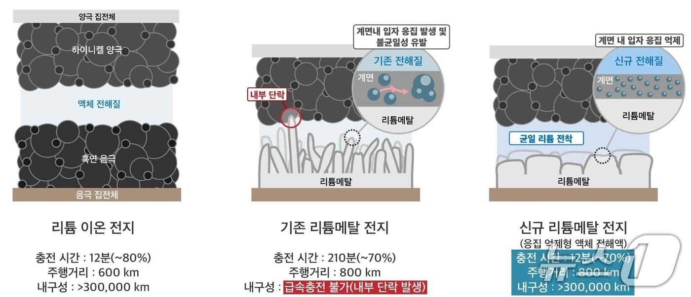 LG에너지솔루션-KAIST FRL 연구팀의 신규 리튬메탈전지 기술 인포그래픽