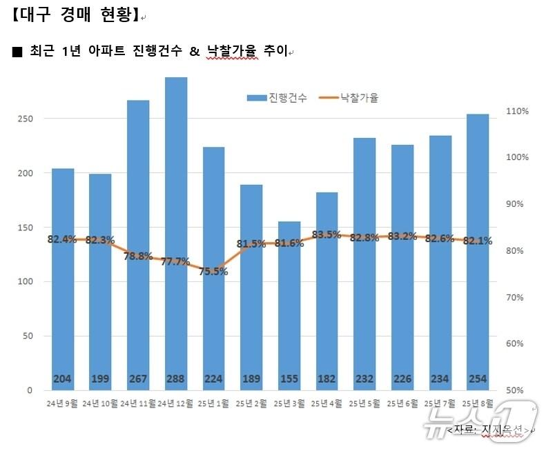 본문 이미지 - 8월 대구 아파트 경매 현황(지지옥션 제공. 재판매 및 DB 금지)