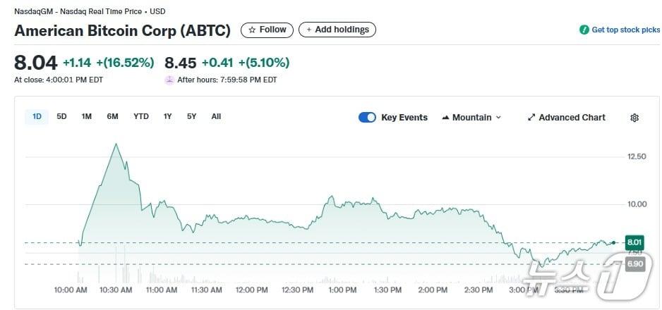 본문 이미지 - 아메리칸 비트코인 일일 주가추이 - 야후 파이낸스 갈무리