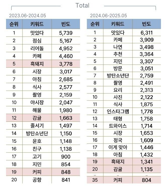 본문 이미지 - 최근 2년간 해외 소셜 데이터에서 나타난 제주 음식 관련 키워드 순위.(제주관광공사 제공)