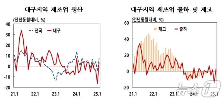 본문 이미지 - 7월 대구 제조업 생산지수&#40;한국은행 대구경북본부 제공. 재판매 및 DB 금지&#41;
