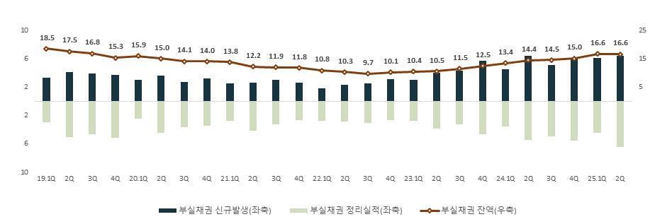 본문 이미지 - 부실채권 추이(금융감독원).