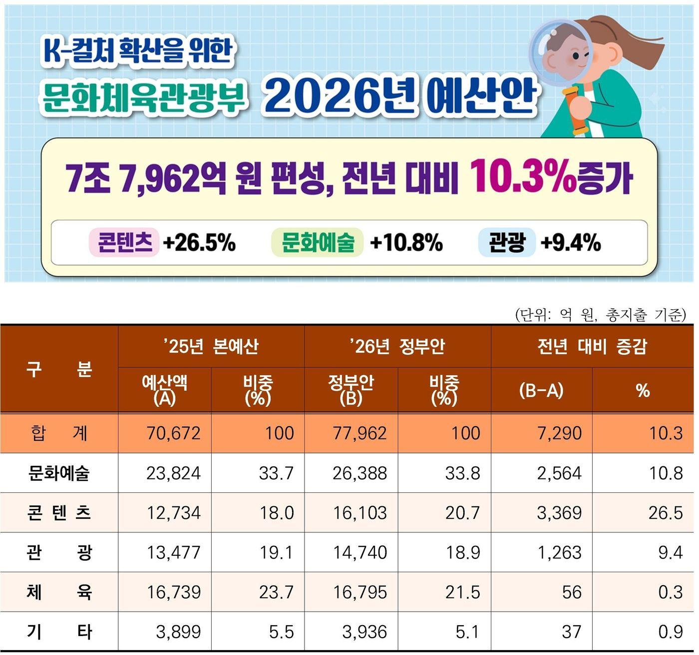 본문 이미지 - 문화체육관광부 2026년 예산안 7조 7962억 원 개요