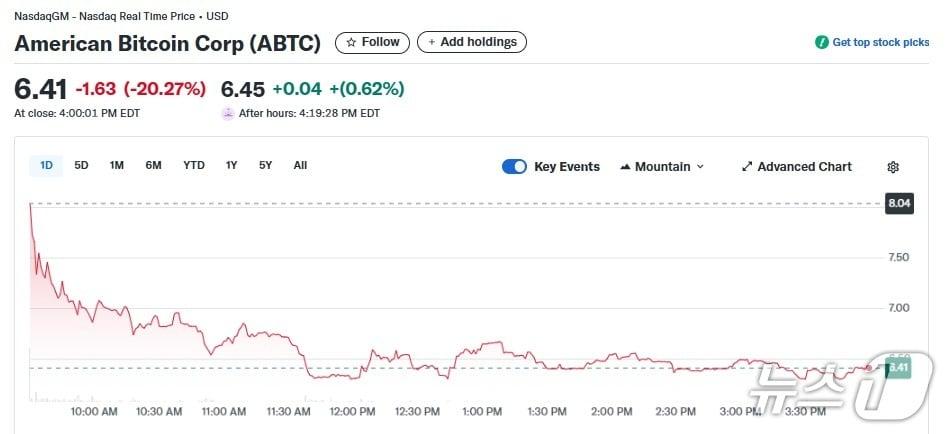 본문 이미지 - 아메리칸 비트코인 일일 주가추이 - 야후 파이낸스 갈무리