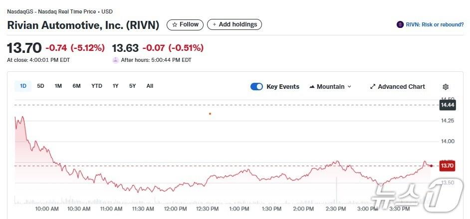 본문 이미지 - 리비안 일일 주가추이 - 야후 파이낸스 갈무리