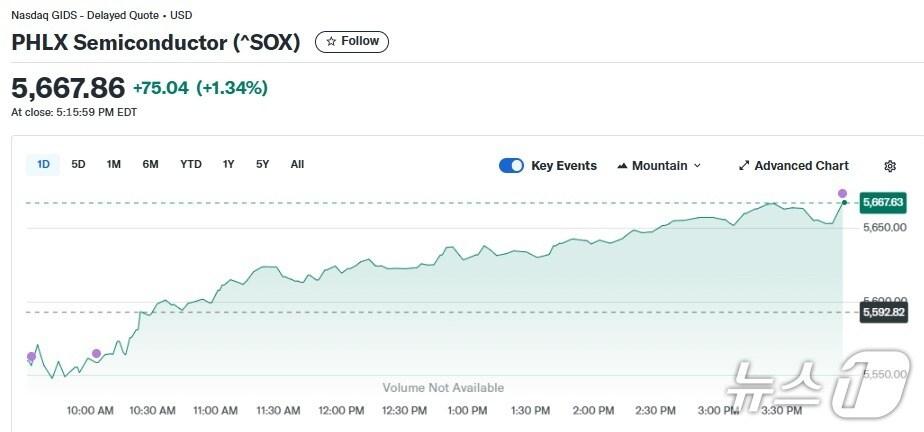 본문 이미지 - 반도체지수 일일 추이 - 야후 파이낸스 갈무리