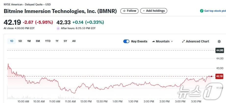 본문 이미지 - 비트마인 일일 주가추이 - 야후 파이낸스 갈무리