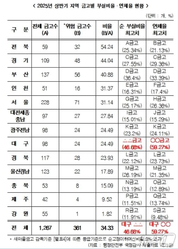 본문 이미지 - 2025년 상반기 지역 금고별 부실비율·연체율 현황.&#40;한병도 의원실 제공. 재판매 및 DB 금지&#41;