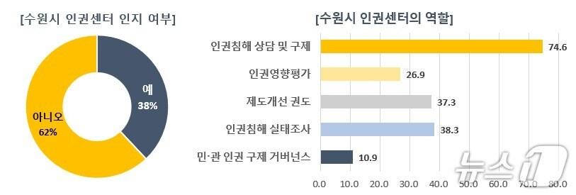 본문 이미지 - 지난 7월 21일부터 8월 4일까지 경기 수원시민 508명&#40;온라인 패널&#41;을 대상으로 한 시 인권센터 인지 여부 조사 결과 그래프. &#40;수원시 제공. 재판매 및 DB 금지&#41; 2025.9.5/뉴스1 